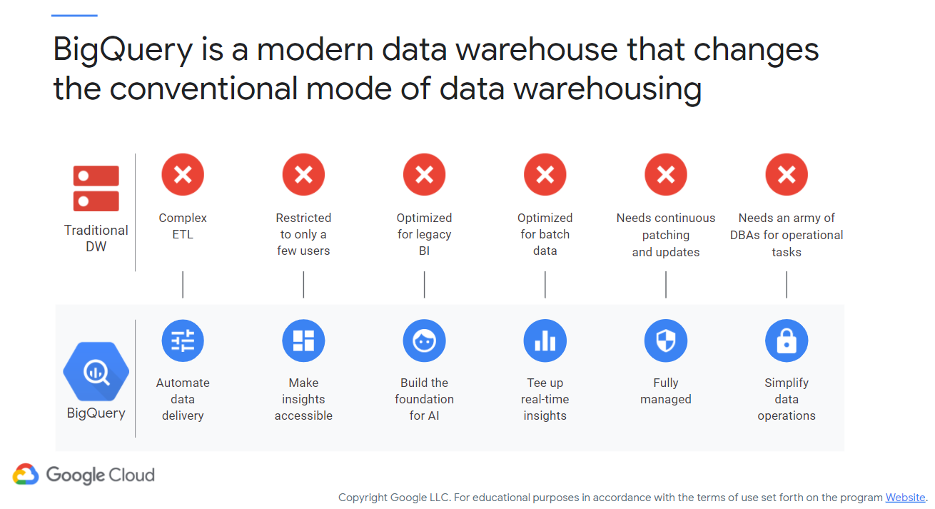 BigQuery vs. Traditional Data Warehousing