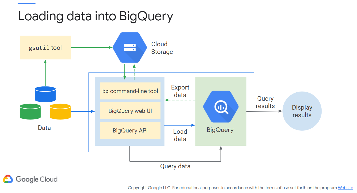 BigQuery Workflow