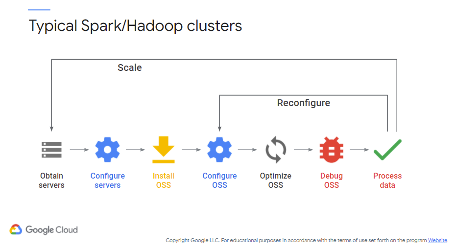 Typical Spark/Hadoop Workflow