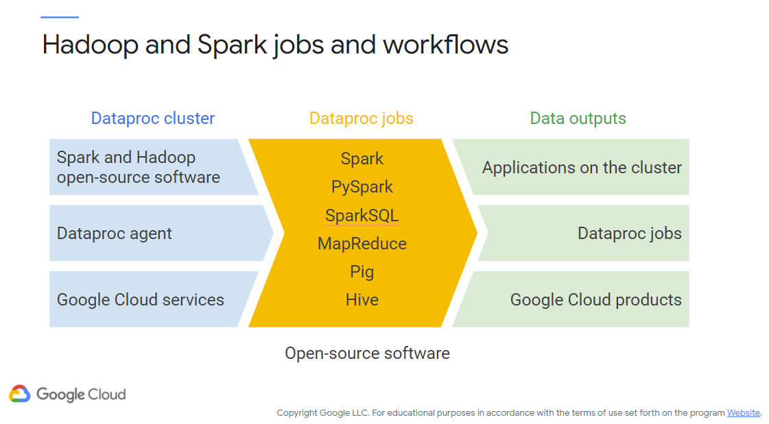 Spark/Hadoop Jobs