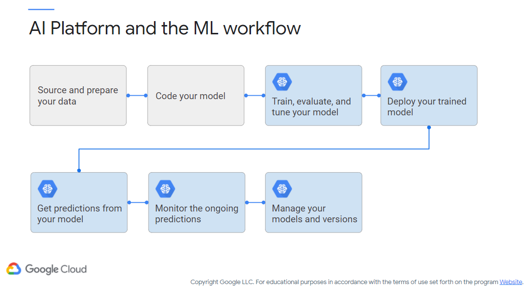 AI Platform Workflow