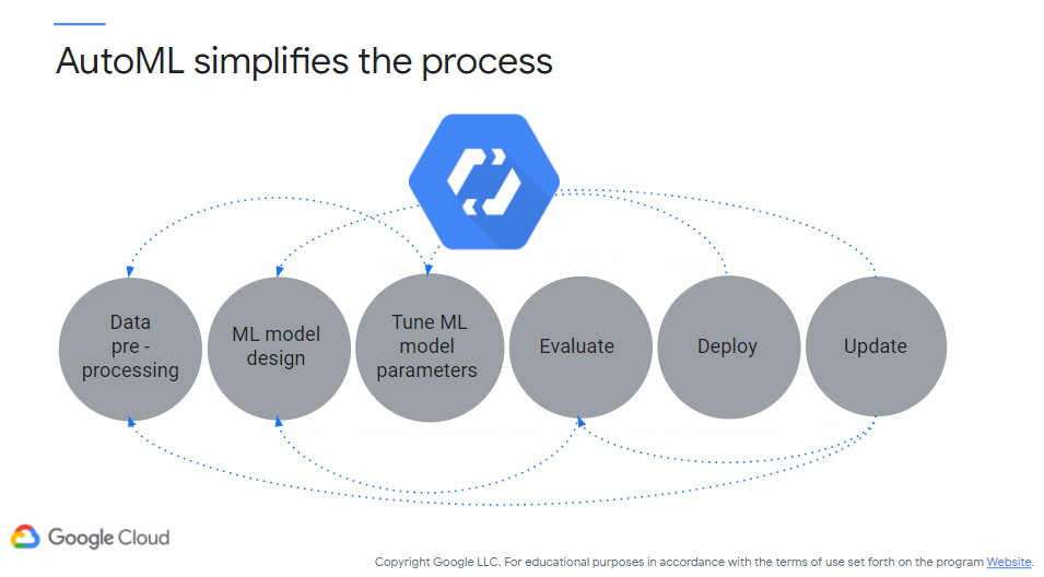 AutoML Process