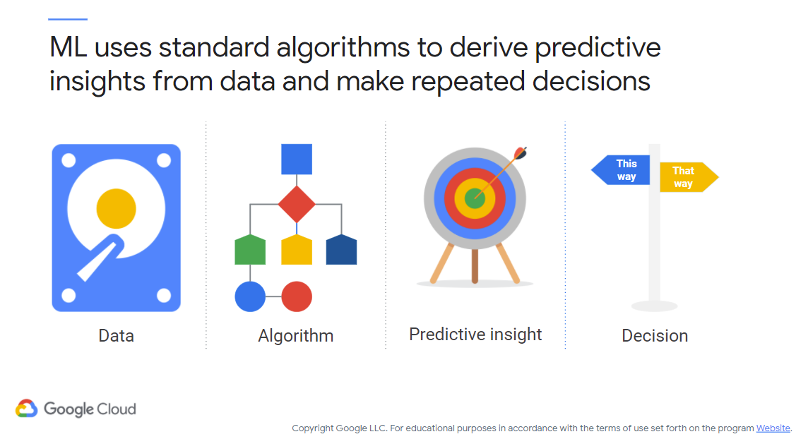 ML and Decisions