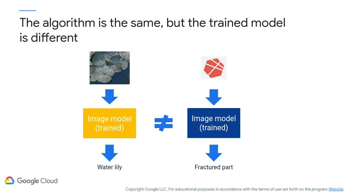 Different Models, Same Algorithm