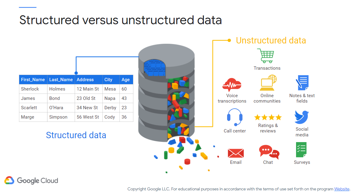Google Cloud - Structured vs. Unstructured Data
