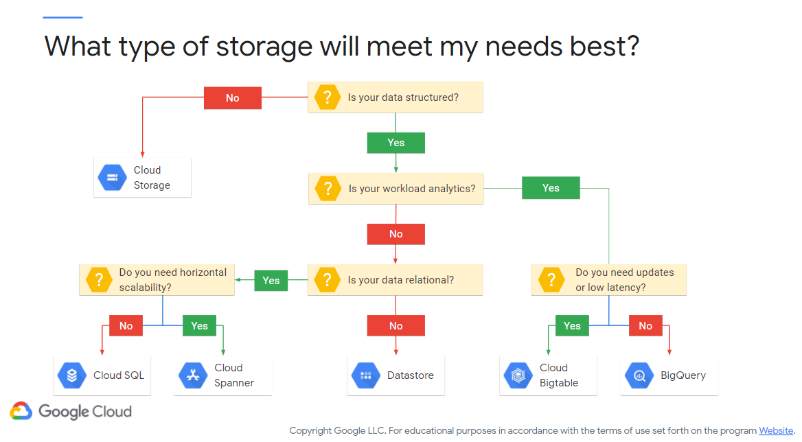 Google Cloud Storage Selection Strategy