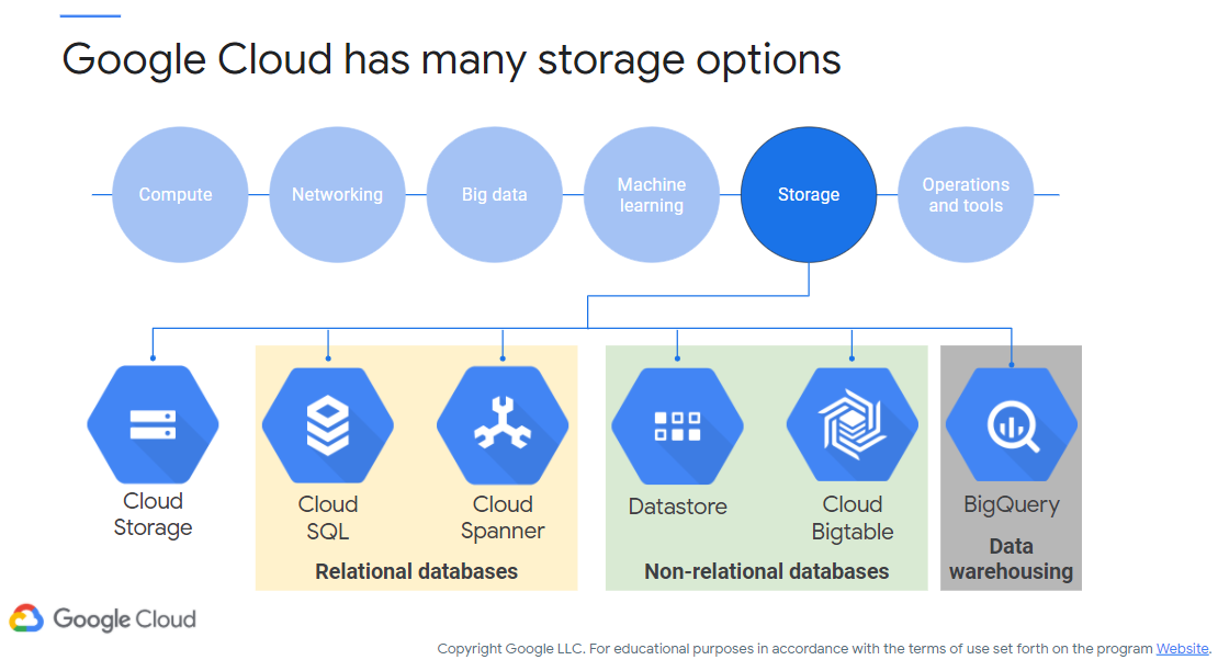 Google Cloud Storage Options