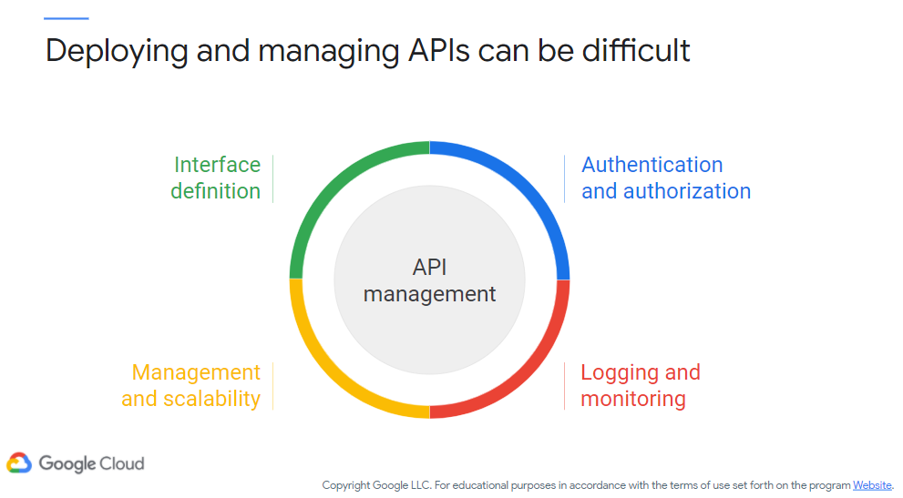 Deploying and Managing APIs can be difficult