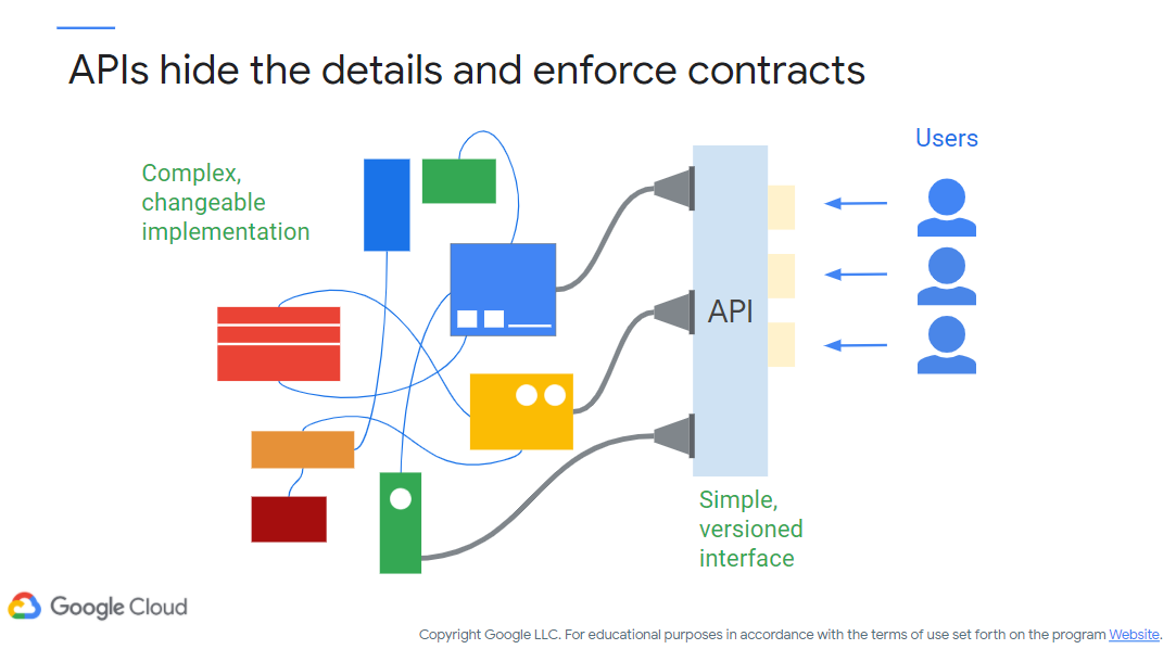 APIs hide the details and enforce contracts