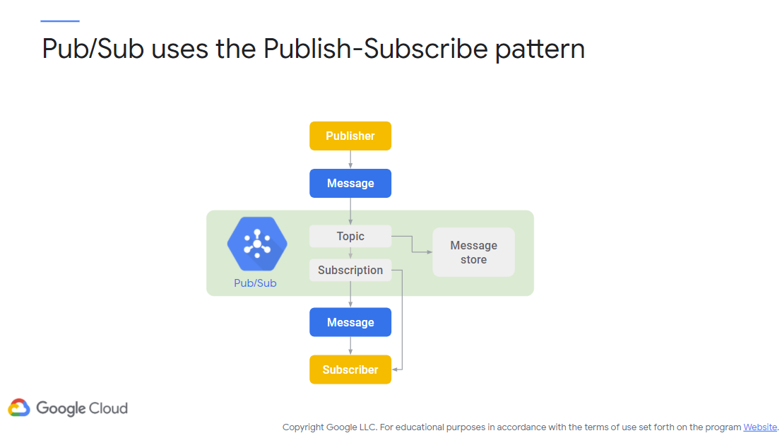 Publish-Subscribe Pattern