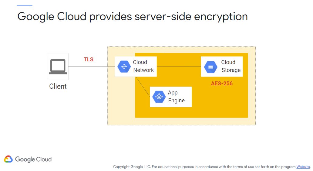 Google Cloud Server-Side Encryption
