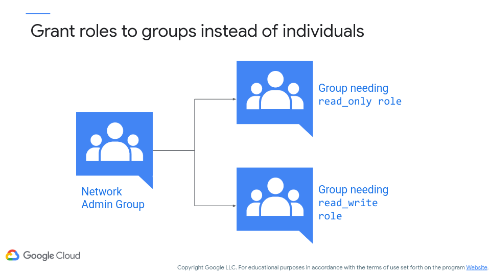 Group-Based Role