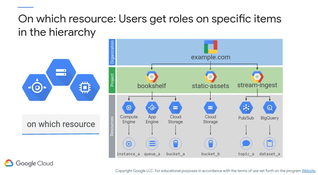 Google Cloud IAM Hierarchy Example