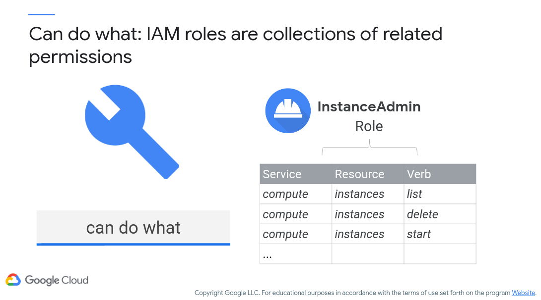 Google Cloud IAM Example