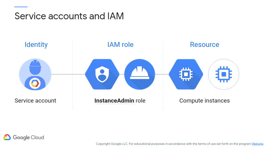 Google Cloud - Service IAM