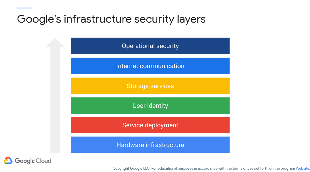 Google Infrastructure Security Layers