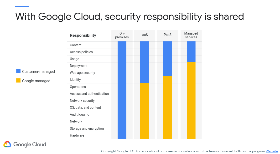 Google Cloud Shared Security Model