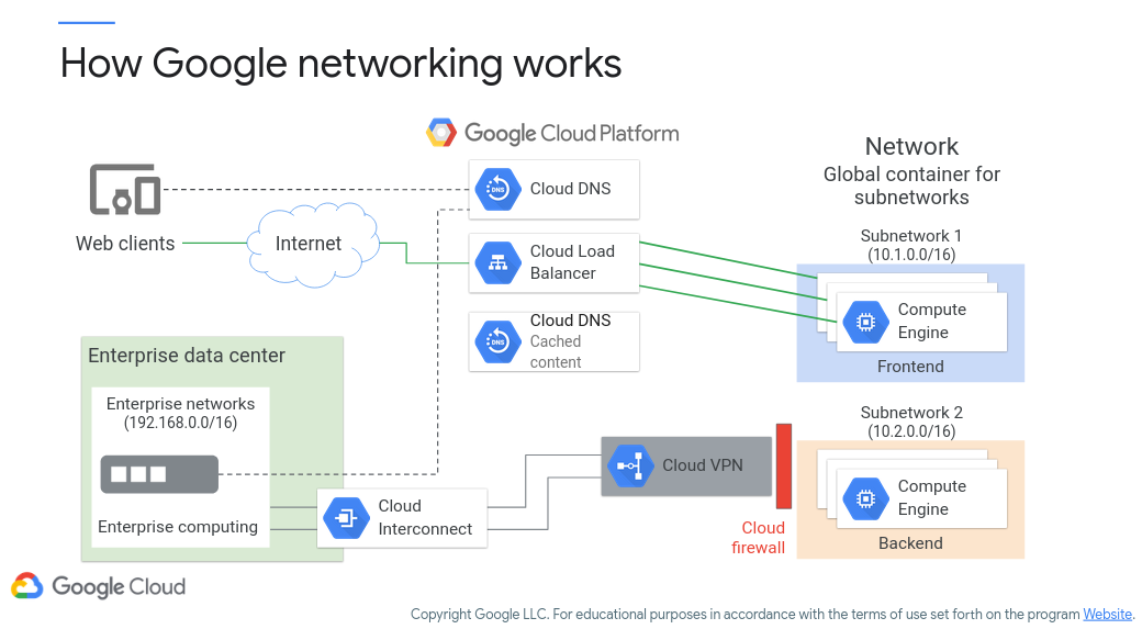 Google Cloud Networking