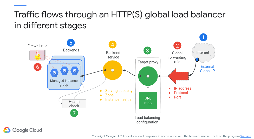 HTTP Load Balancer